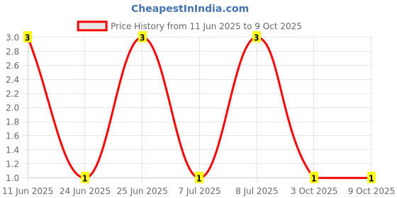 robu.in MP006704-MULTICOMP PRO-Through Hole Resistor, 180 ohm, 125 mW, ± 2%, Axial Leaded, 200 V Price History Graph from 11 Jun 2025 to 9 Oct 2025