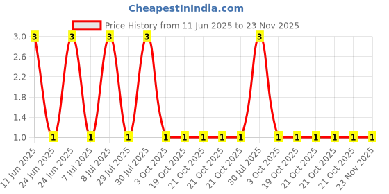 robu.in MP006709-MULTICOMP PRO-Through Hole Resistor, 300 ohm, 125 mW, ± 2%, Axial Leaded, 200 V Price History Graph from 11 Jun 2025 to 23 Nov 2025