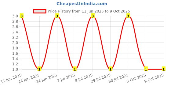 robu.in MP006721-MULTICOMP PRO-Through Hole Resistor, 910 ohm, 125 mW, ± 2%, Axial Leaded, 200 V Price History Graph from 11 Jun 2025 to 9 Oct 2025