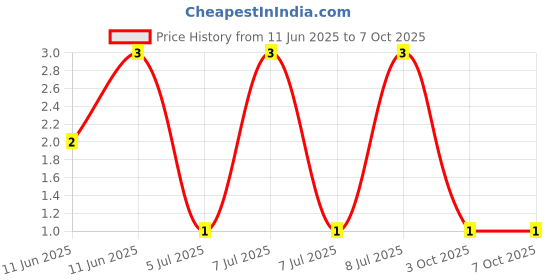 robu.in MP006763-MULTICOMP PRO-Through Hole Resistor, 51 kohm, 125 mW, ± 2%, Axial Leaded, 200 V Price History Graph from 11 Jun 2025 to 7 Oct 2025