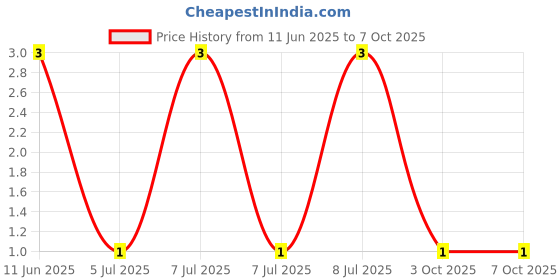 robu.in MP006764-MULTICOMP PRO-Through Hole Resistor, 56 kohm, 125 mW, ± 2%, Axial Leaded, 200 V Price History Graph from 11 Jun 2025 to 7 Oct 2025