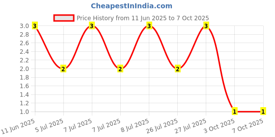 robu.in MP006766-MULTICOMP PRO-Through Hole Resistor, 68 kohm, 125 mW, ± 2%, Axial Leaded, 200 V Price History Graph from 11 Jun 2025 to 7 Oct 2025