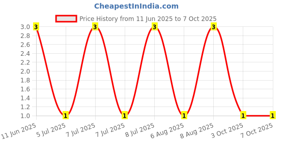 robu.in MP006774-MULTICOMP PRO-Through Hole Resistor, 150 kohm, 125 mW, ± 2%, Axial Leaded, 200 V Price History Graph from 11 Jun 2025 to 7 Oct 2025