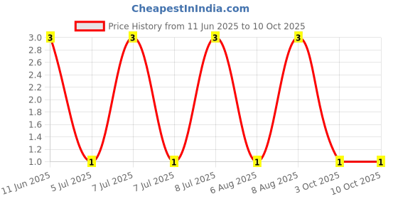 robu.in MP006775-MULTICOMP PRO-Through Hole Resistor, 160 kohm, 125 mW, ± 2%, Axial Leaded, 200 V Price History Graph from 11 Jun 2025 to 10 Oct 2025