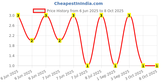 robu.in MP006911-MULTICOMP PRO-Through Hole Resistor, 2 kohm, 250 mW, ± 2%, Axial Leaded, 250 V Price History Graph from 6 Jun 2025 to 7 Oct 2025