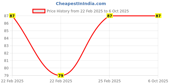 robu.in MP2307 – DC-DC – Non Isolated Buck Converter Module – 1.8A (3A Peak) Price History Graph from 22 Feb 2025 to 5 Oct 2025