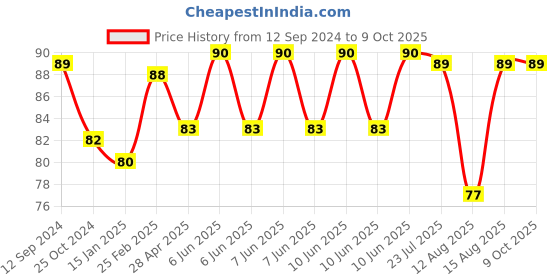 robu.in MP3-TF-16P MP3 SD Card Module with Serial Port Price History Graph from 12 Sep 2024 to 8 Oct 2025