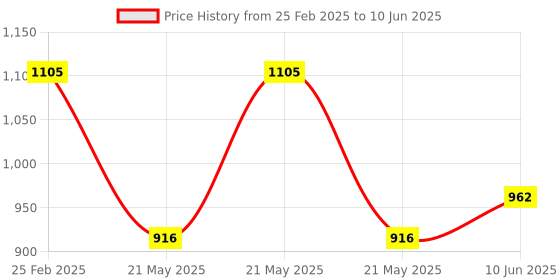 robu.in MPM10-AD MemsFrontier Laser PM sensor (Air inlet and outlet are on the side, 10 pin) Price History Graph from 25 Feb 2025 to 10 Jun 2025
