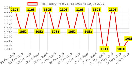 robu.in MPM10-AS MemsFrontier Laser PM sensor (Air inlet and outlet are on the side, 8 pin) Price History Graph from 21 Feb 2025 to 10 Jun 2025