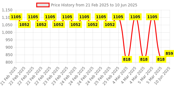 robu.in MPM10-BD MemsFrontier Laser PM sensor (Air inlet and outlet are on the front, 10 pin) Price History Graph from 21 Feb 2025 to 10 Jun 2025