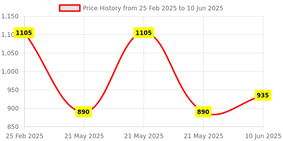 robu.in MPM10-BS MemsFrontier Laser PM sensor (Air inlet and outlet are on the front, 8 pin) Price History Graph from 25 Feb 2025 to 10 Jun 2025