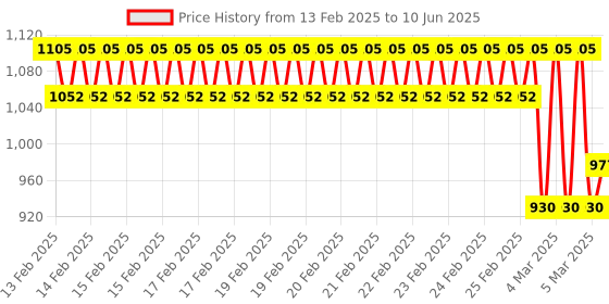 robu.in MPM10-CD MemsFrontier Laser PM sensor (The air inlet and outlet are located on opposite sides, 10 pin) Price History Graph from 13 Feb 2025 to 10 Jun 2025