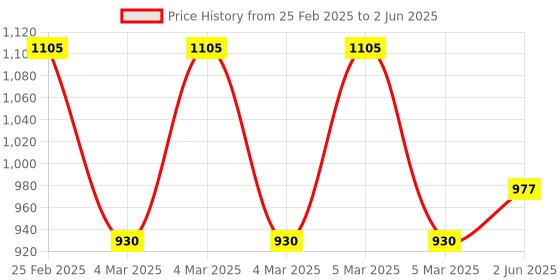 robu.in MPM11-AD MemsFrontier Laser PM sensor (Air inlet and outlet are on the side, 10 pin) Price History Graph from 25 Feb 2025 to 2 Jun 2025