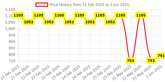 robu.in MPM11-BD MemsFrontier Laser PM sensor (Air inlet and outlet are on the front, 10 pin) Price History Graph from 21 Feb 2025 to 2 Jun 2025