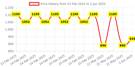 robu.in MPM11-BS MemsFrontier Laser PM sensor (Air inlet and outlet are on the front, 8 pin) Price History Graph from 23 Feb 2025 to 2 Jun 2025