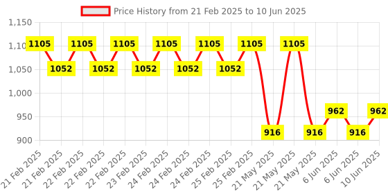 robu.in MPM12-BG MemsFrontier Laser PM sensor (Air inlet and outlet are on the front, GH1.25mm connector) Price History Graph from 21 Feb 2025 to 10 Jun 2025