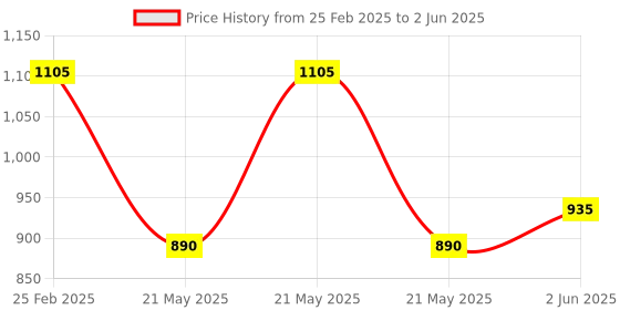 robu.in MPM13-AS MemsFrontier Laser PM sensor (Air inlet and outlet are on the side, 8 pin) Price History Graph from 25 Feb 2025 to 2 Jun 2025