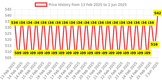 robu.in MPM30-C4 MemsFrontier Infrared PM sensor (4 pin) Price History Graph from 13 Feb 2025 to 2 Jun 2025