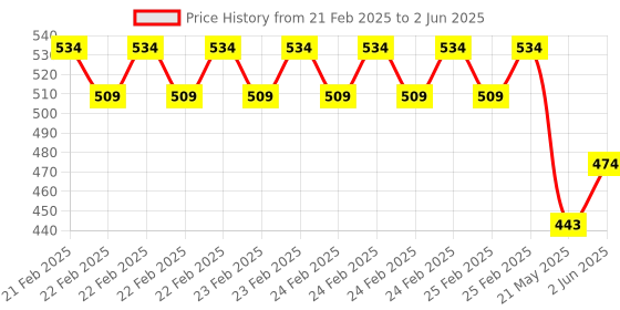 robu.in MPM30-C6 MemsFrontier Infrared PM sensor (6 pin) Price History Graph from 21 Feb 2025 to 2 Jun 2025