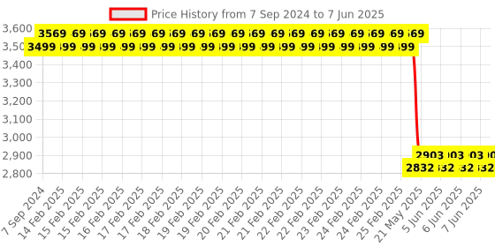 robu.in MPM60-C4 MemsFrontier Vehicle PM Sensor Price History Graph from 7 Sep 2024 to 7 Jun 2025