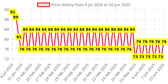 robu.in MPR121 Breakout V12 Capacitive Touch Sensor Controller Module I2C keyboard Price History Graph from 4 Jul 2024 to 10 Jun 2025