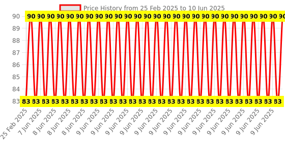 robu.in MPR121 Breakout V12 Capacitive Touch Sensor Controller Module I2C keyboard- Normal Quality Price History Graph from 25 Feb 2025 to 10 Jun 2025