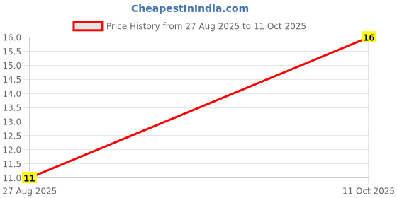 robu.in MPSA42L-T92-K-UTC(Unisonic Tech)-TO-92 Bipolar (BJT) ROHS Price History Graph from 27 Aug 2025 to 11 Oct 2025