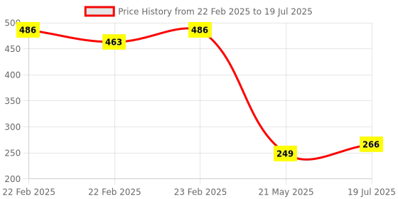 robu.in MPU-6500 TDK InvenSense QFN-24-EP(3×3) Accelerometer gyroscope QFN-24-EP(3×3) Accelerometers ROHS Price History Graph from 22 Feb 2025 to 21 May 2025