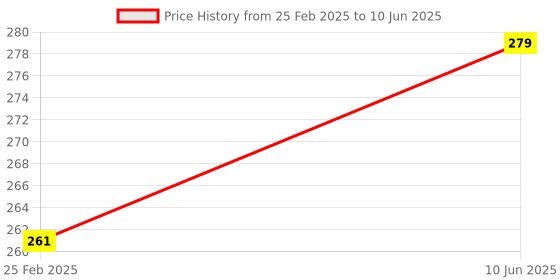 robu.in MPU6500 Gyroscope/Accelerometer/Digital Motion Processor (DMP) 6-axis Motion Sensor with I2C/SPI Interface Price History Graph from 25 Feb 2025 to 10 Jun 2025