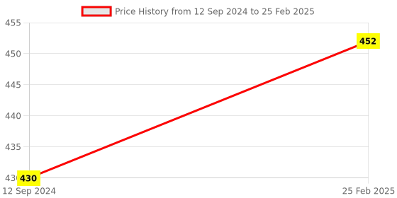 robu.in MPU9250 9-Axis Attitude Gyro Accelerator Magnetometer Sensor Module Price History Graph from 12 Sep 2024 to 25 Feb 2025