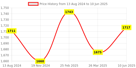 robu.in MPX5010DP Pressure Sensor 0-10KPa Transmitter Sensor Module Price History Graph from 13 Aug 2024 to 10 Jun 2025