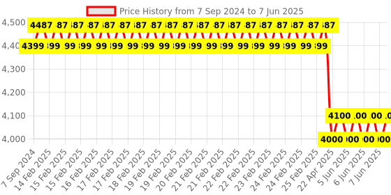 robu.in MPY20-A112T MemsFrontier Infrared pyroelectric gas sensor (CH4) Price History Graph from 7 Sep 2024 to 7 Jun 2025