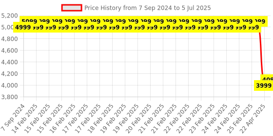 robu.in MPY20-A112T MemsFrontier Infrared pyroelectric gas sensor (CO2) Price History Graph from 7 Sep 2024 to 5 Jul 2025