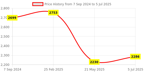 robu.in MPY30-A211T MemsFrontier Infrared pyroelectric flame sensor Price History Graph from 7 Sep 2024 to 5 Jul 2025