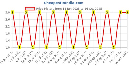 robu.in MPZ1608S101ATAH0-TDK-MPZ1608S101ATAH0-Ferrite Bead, 0603 [1608 Metric], 100 ohm, 3 A, MPZ Series, 0.03 ohm, ± 25% Price History Graph from 11 Jun 2025 to 15 Oct 2025