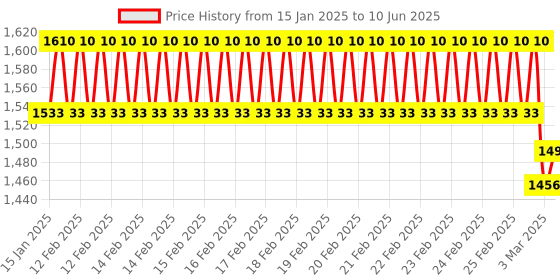 robu.in MQ-131 Ozone Gas Detector Sensor Module Price History Graph from 15 Jan 2025 to 10 Jun 2025