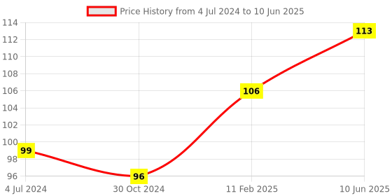 robu.in MQ 135 Air Quality/Gas Detector Sensor Module For Arduino Price History Graph from 4 Jul 2024 to 10 Jun 2025