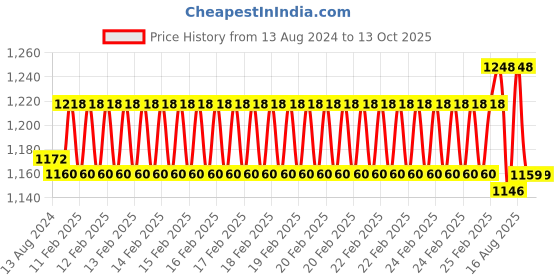 robu.in MQ-136-Hydrogen Sulfide Gas Sensor Price History Graph from 13 Aug 2024 to 13 Oct 2025