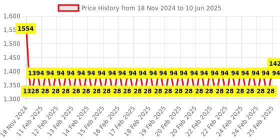 robu.in MQ-137 Ammonia Gas NH3 Sensor Module Price History Graph from 18 Nov 2024 to 10 Jun 2025