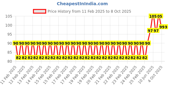 robu.in MQ-2 Smoke LPG Butane Hydrogen Gas Sensor Detector Module Price History Graph from 11 Feb 2025 to 7 Oct 2025
