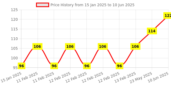 robu.in MQ-3 Alcohol Detector Gas Sensor Module Price History Graph from 15 Jan 2025 to 10 Jun 2025