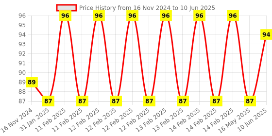 robu.in MQ-4 High Sensitivity Gas Methane (CNG) Detector Sensor Module Price History Graph from 16 Nov 2024 to 10 Jun 2025