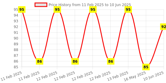 robu.in MQ-5 Methane LPG Liquid Propane Gas Sensor Module Price History Graph from 11 Feb 2025 to 10 Jun 2025