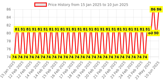robu.in MQ-6 Liquefied Petroleum Isobutane Propane Gas Sensor module Price History Graph from 15 Jan 2025 to 10 Jun 2025
