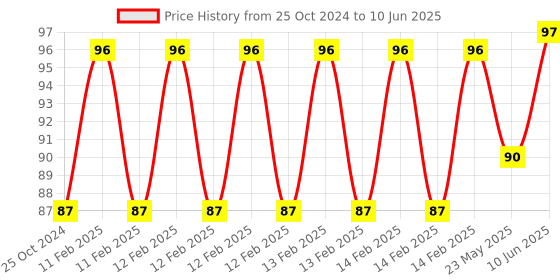 robu.in MQ-8 Hydrogen Gas Sensor Module H2 Alarm Detection Price History Graph from 25 Oct 2024 to 10 Jun 2025