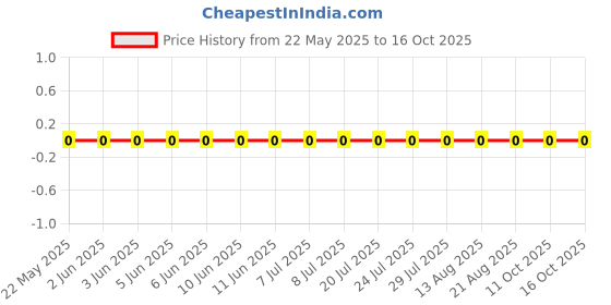 robu.in MR04X8203FTL-Walsin Tech Corp-100mW 50V ±100ppm/℃ ±1% 820kΩ 0402 Chip Resistor – Surface Mount ROHS Price History Graph from 22 May 2025 to 16 Oct 2025