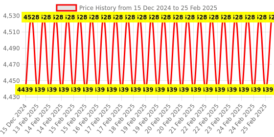 robu.in MR60BHA1 60GHz mmWave Module – Respiratory Heartbeat Detection Price History Graph from 15 Dec 2024 to 25 Feb 2025