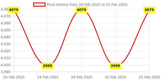 robu.in MR60FDA1 60GHz mmWave Sensor – Fall Detection Pro Modul Price History Graph from 24 Feb 2025 to 25 Feb 2025