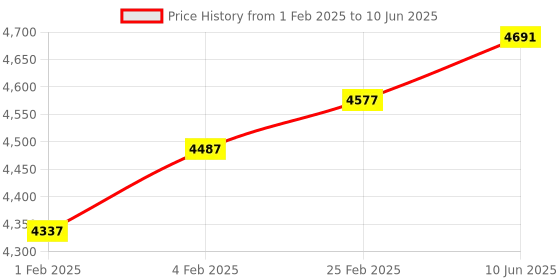 robu.in MS 4525DO Air Speed Sensor And Pitot Tube Set for Pixhawk Price History Graph from 1 Feb 2025 to 10 Jun 2025