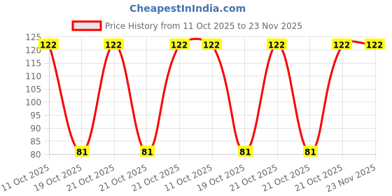 robu.in MS51FC0AE-Nuvoton Tech-51 Series 24MHz TSSOP-20 Microcontrollers (MCU/MPU/SOC) ROHS Price History Graph from 11 Oct 2025 to 22 Nov 2025